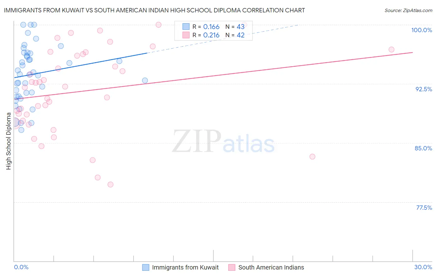 Immigrants from Kuwait vs South American Indian High School Diploma