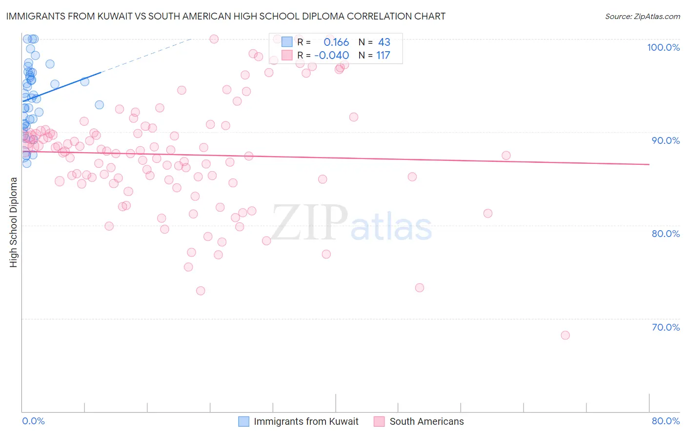 Immigrants from Kuwait vs South American High School Diploma