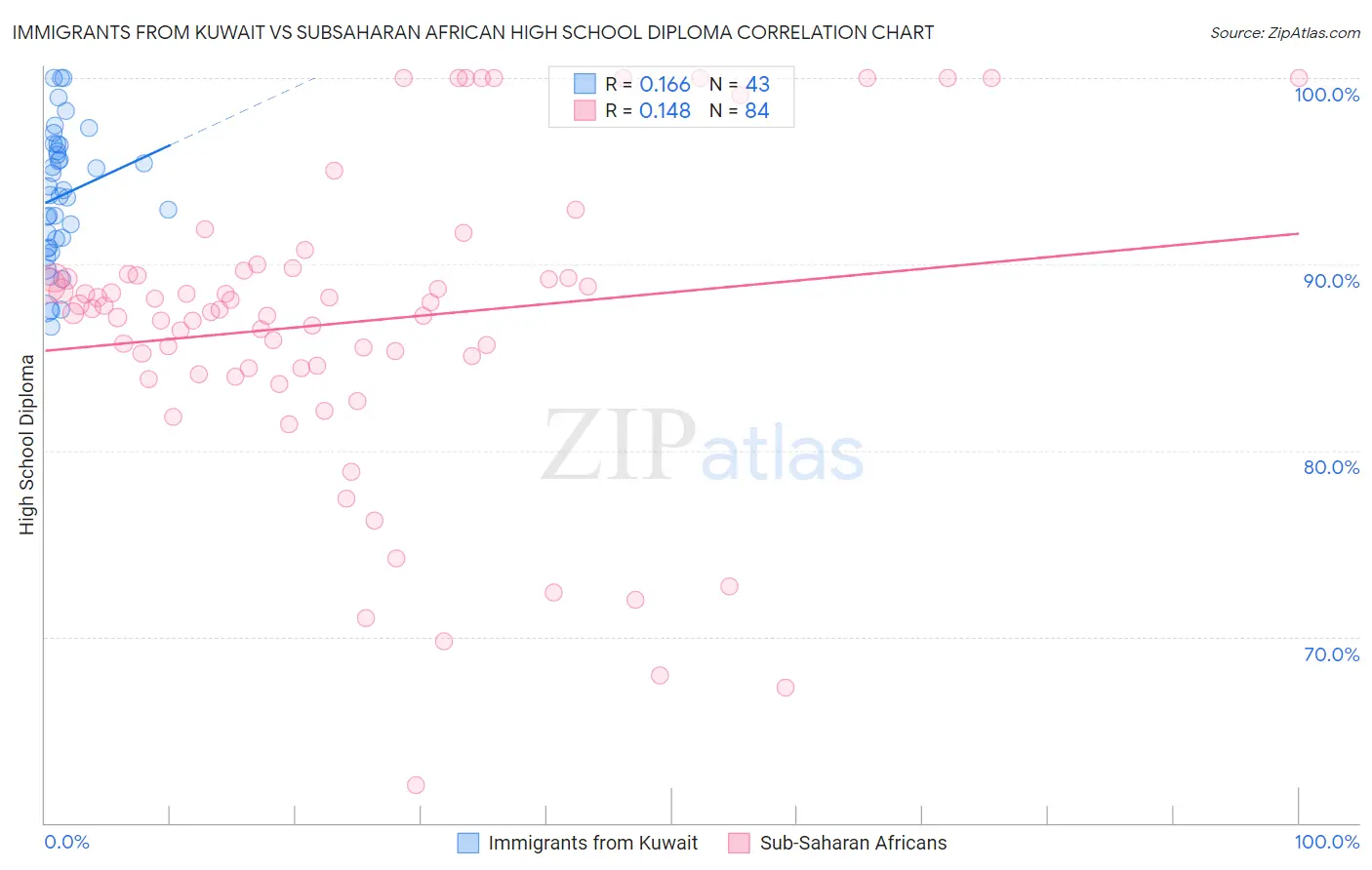 Immigrants from Kuwait vs Subsaharan African High School Diploma