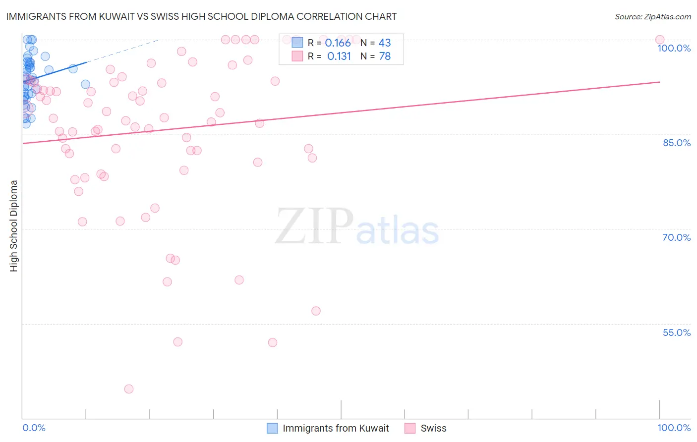 Immigrants from Kuwait vs Swiss High School Diploma