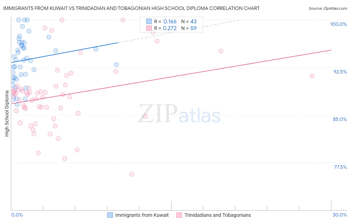 Immigrants from Kuwait vs Trinidadian and Tobagonian High School Diploma