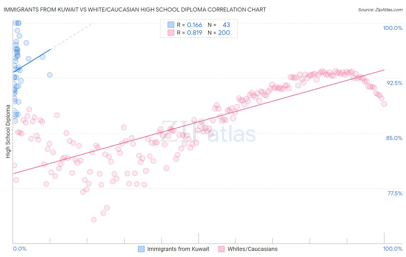 Immigrants from Kuwait vs White/Caucasian High School Diploma