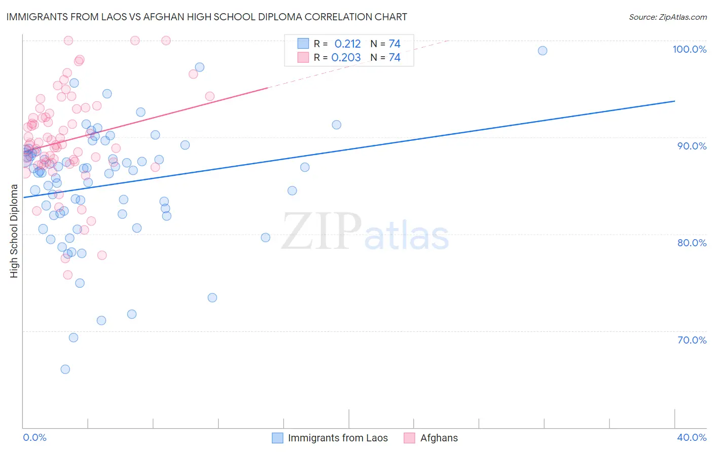 Immigrants from Laos vs Afghan High School Diploma