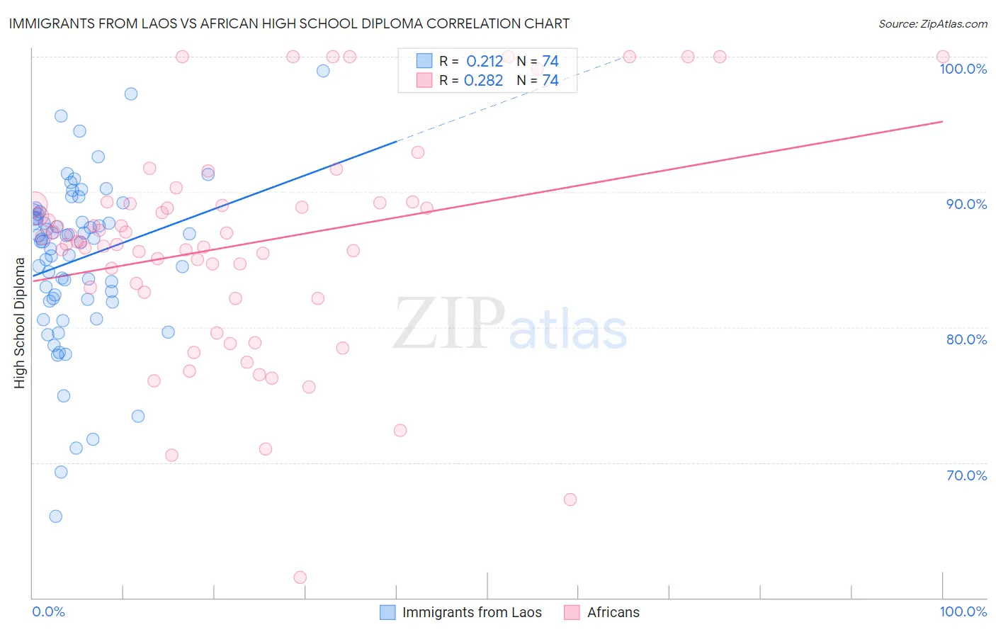 Immigrants from Laos vs African High School Diploma