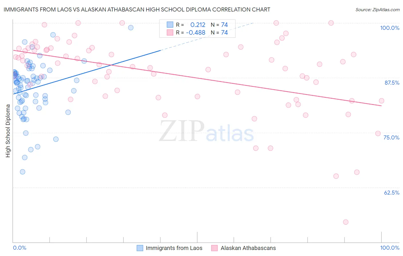 Immigrants from Laos vs Alaskan Athabascan High School Diploma