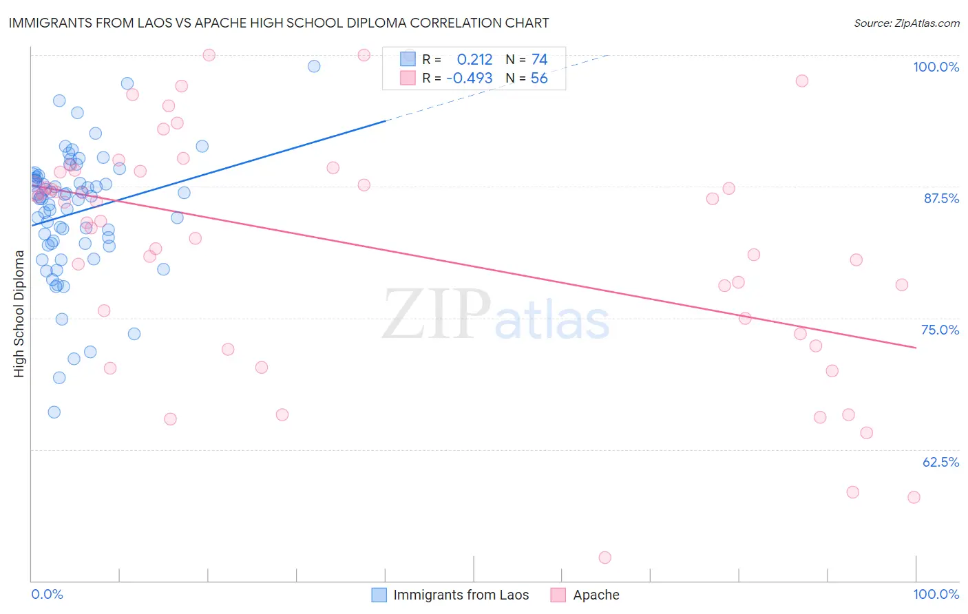 Immigrants from Laos vs Apache High School Diploma