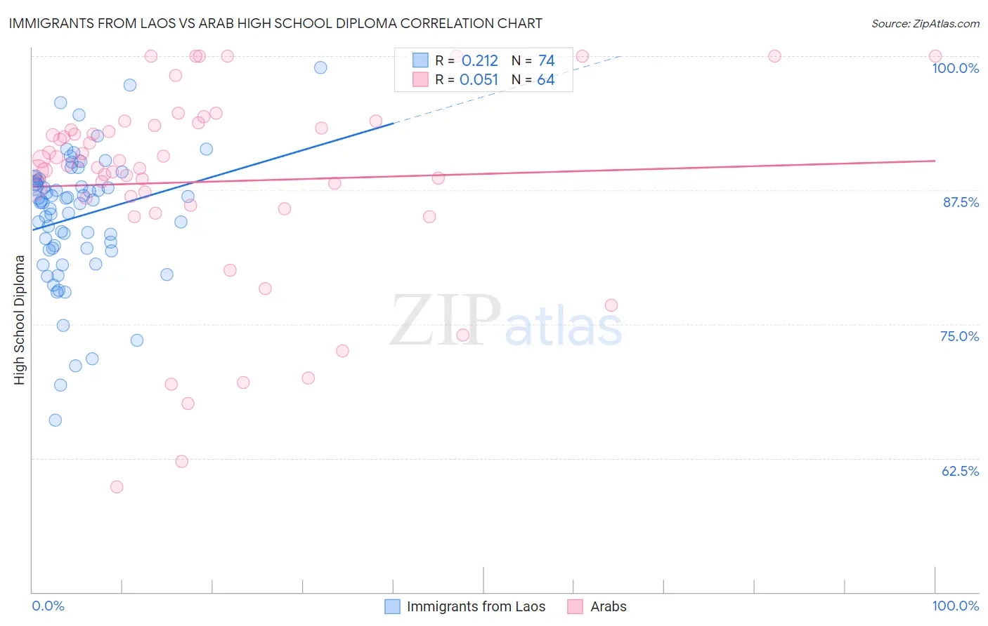 Immigrants from Laos vs Arab High School Diploma