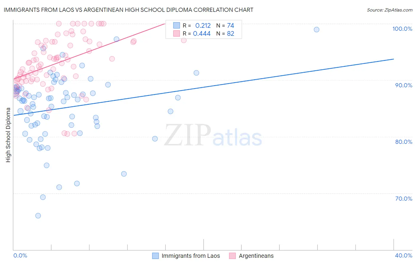 Immigrants from Laos vs Argentinean High School Diploma