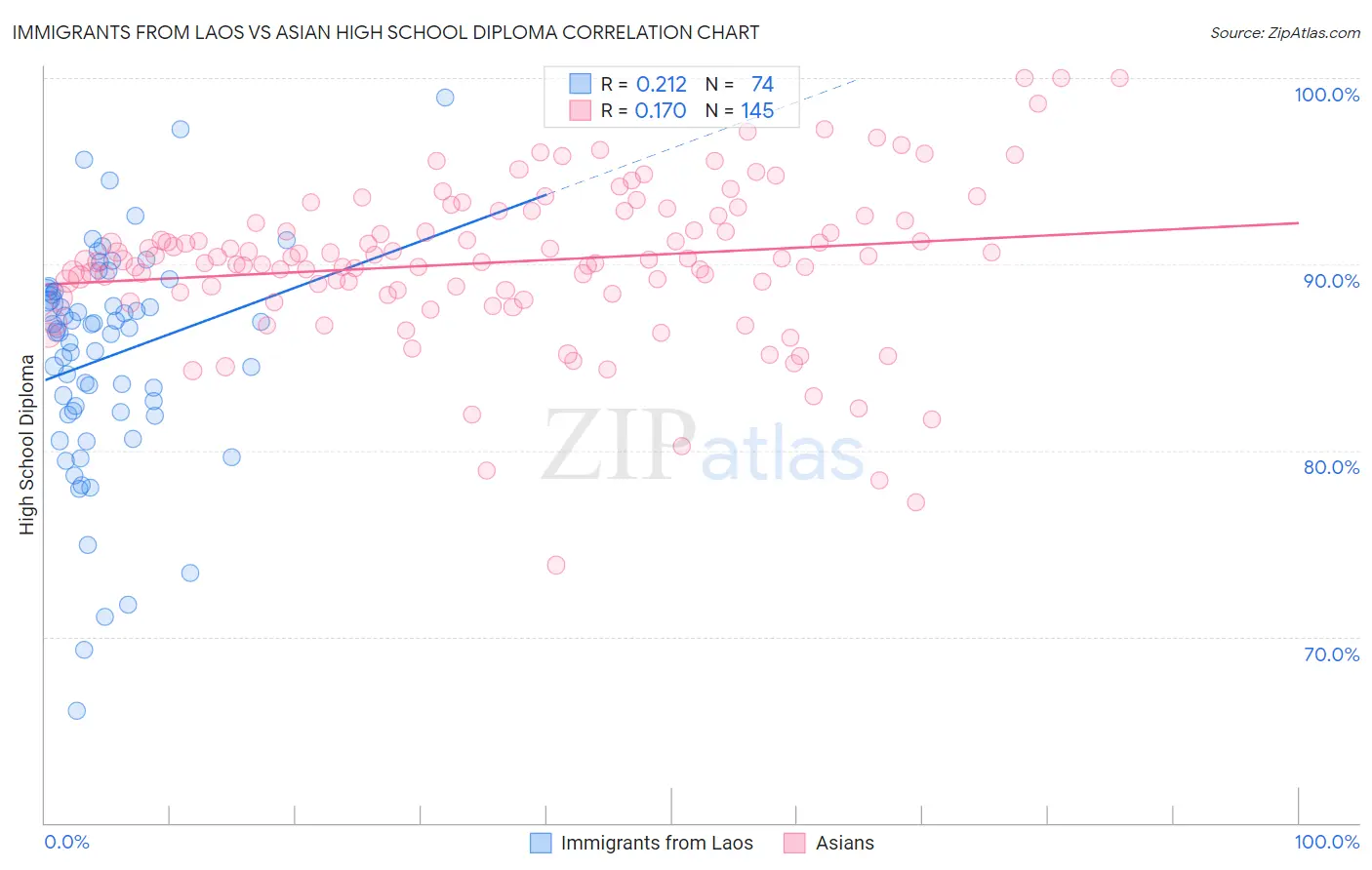 Immigrants from Laos vs Asian High School Diploma