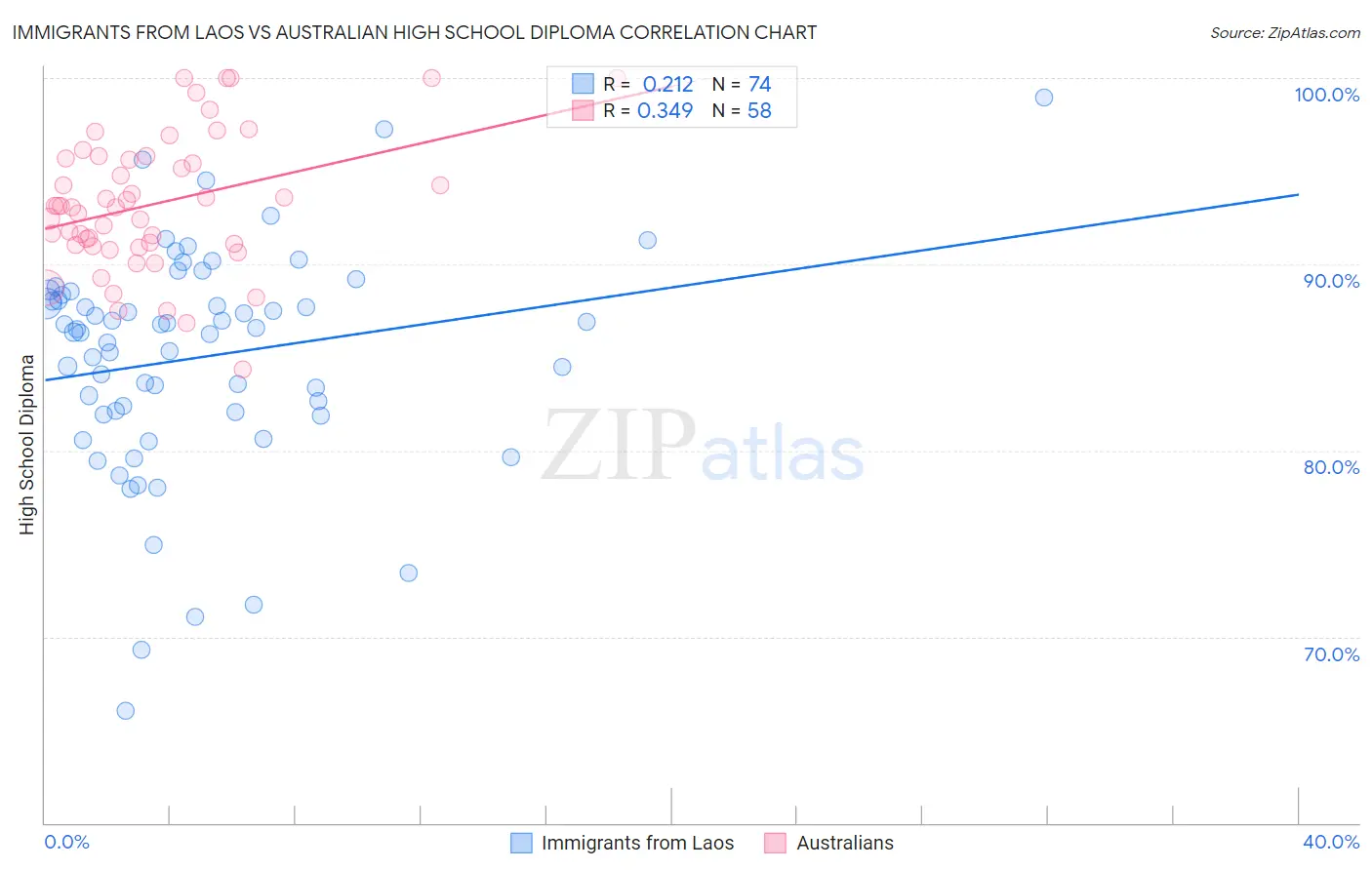 Immigrants from Laos vs Australian High School Diploma