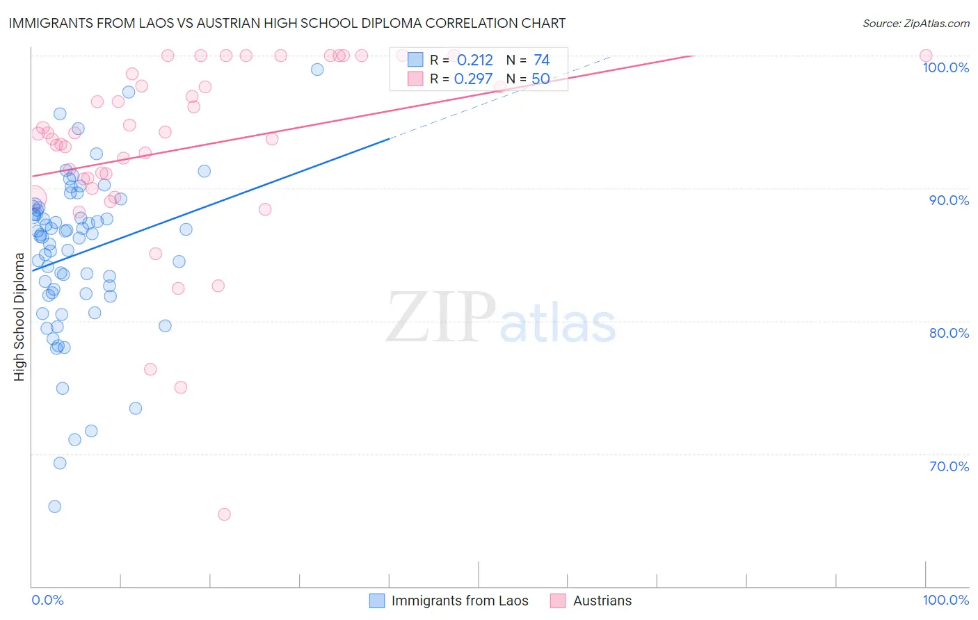 Immigrants from Laos vs Austrian High School Diploma