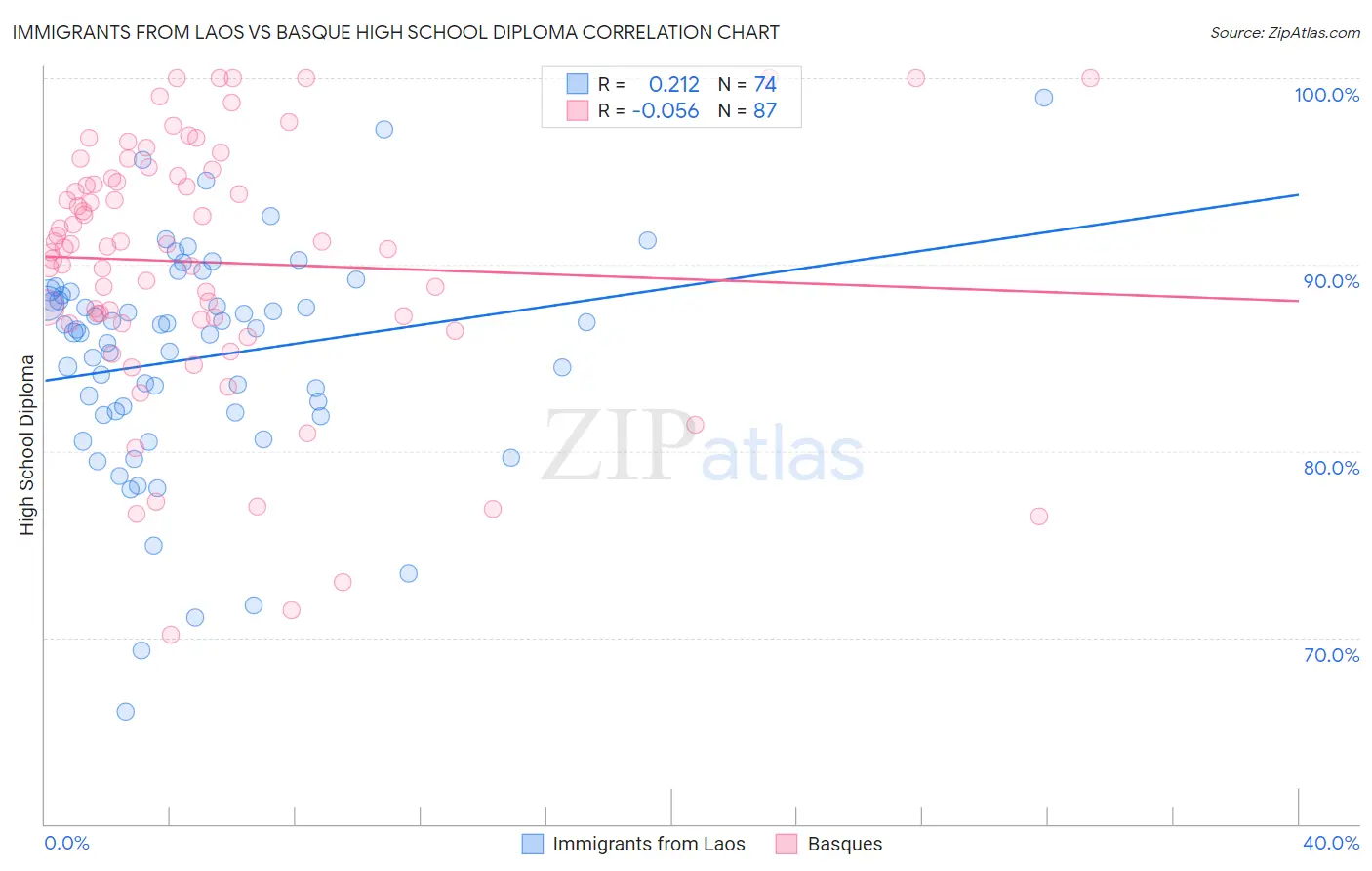 Immigrants from Laos vs Basque High School Diploma