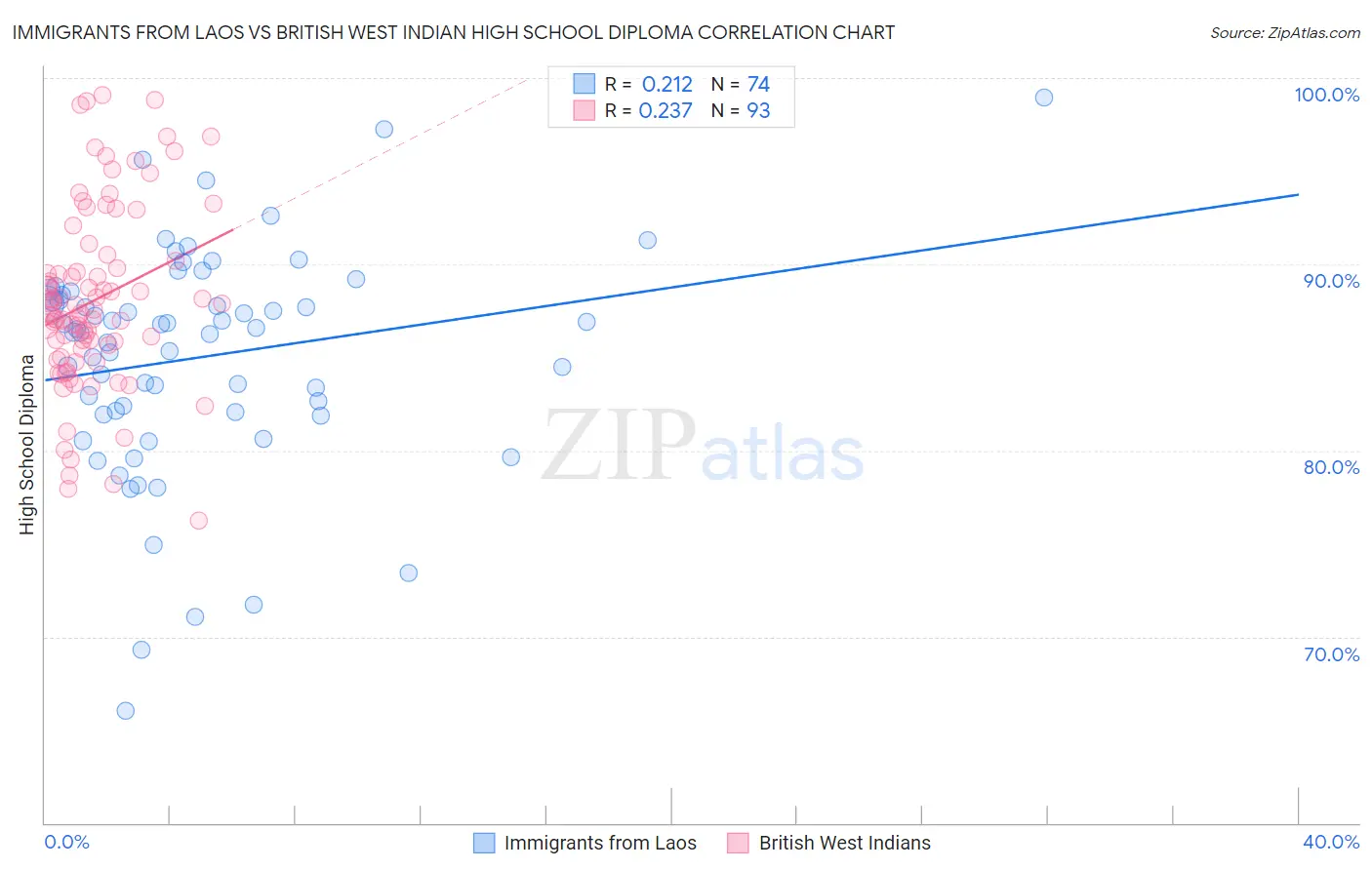 Immigrants from Laos vs British West Indian High School Diploma