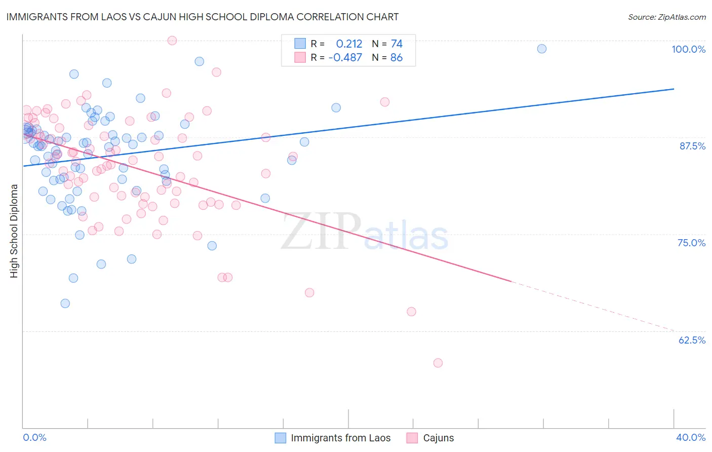 Immigrants from Laos vs Cajun High School Diploma