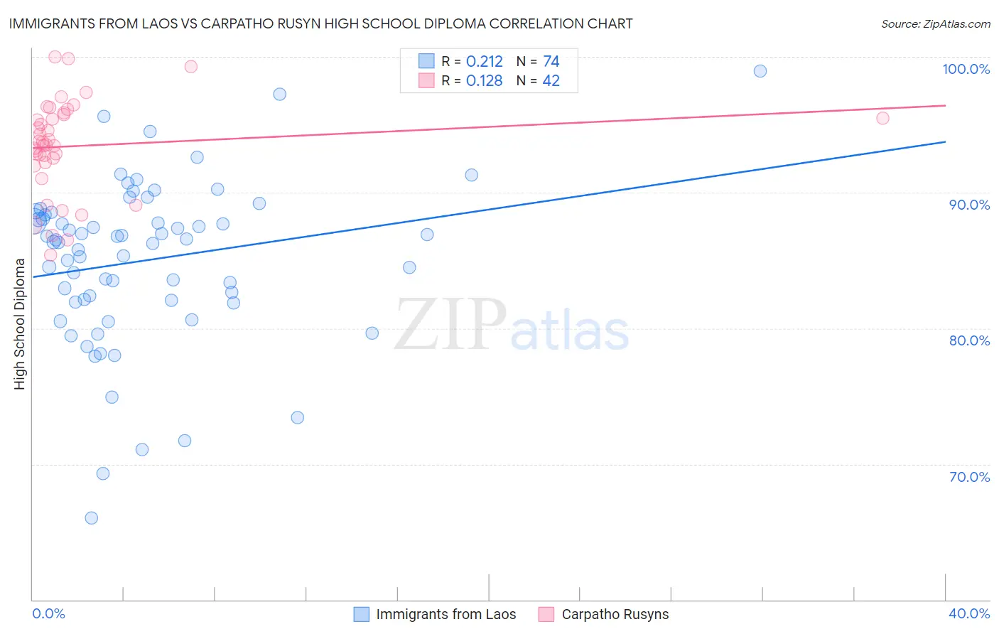 Immigrants from Laos vs Carpatho Rusyn High School Diploma