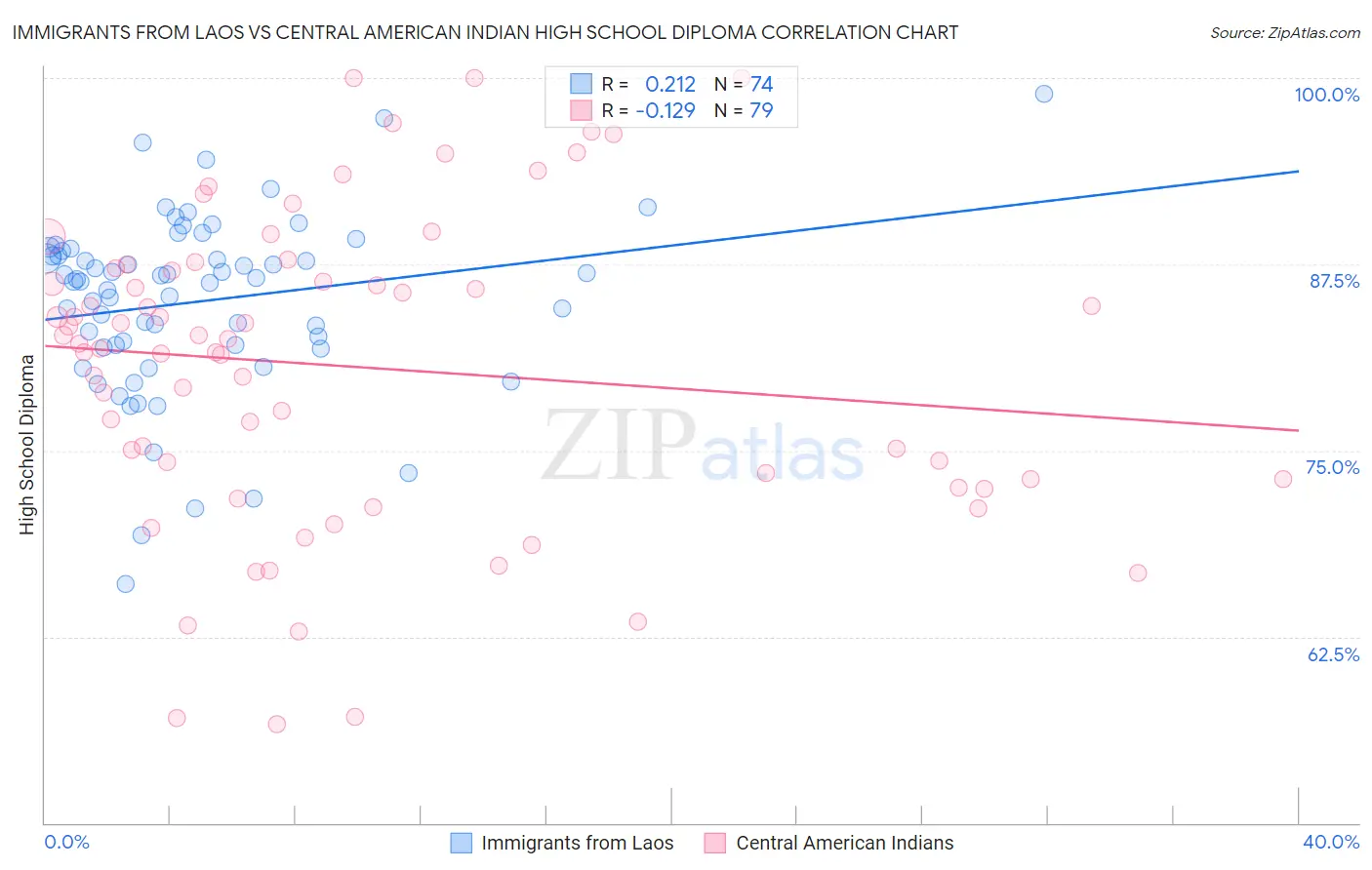 Immigrants from Laos vs Central American Indian High School Diploma
