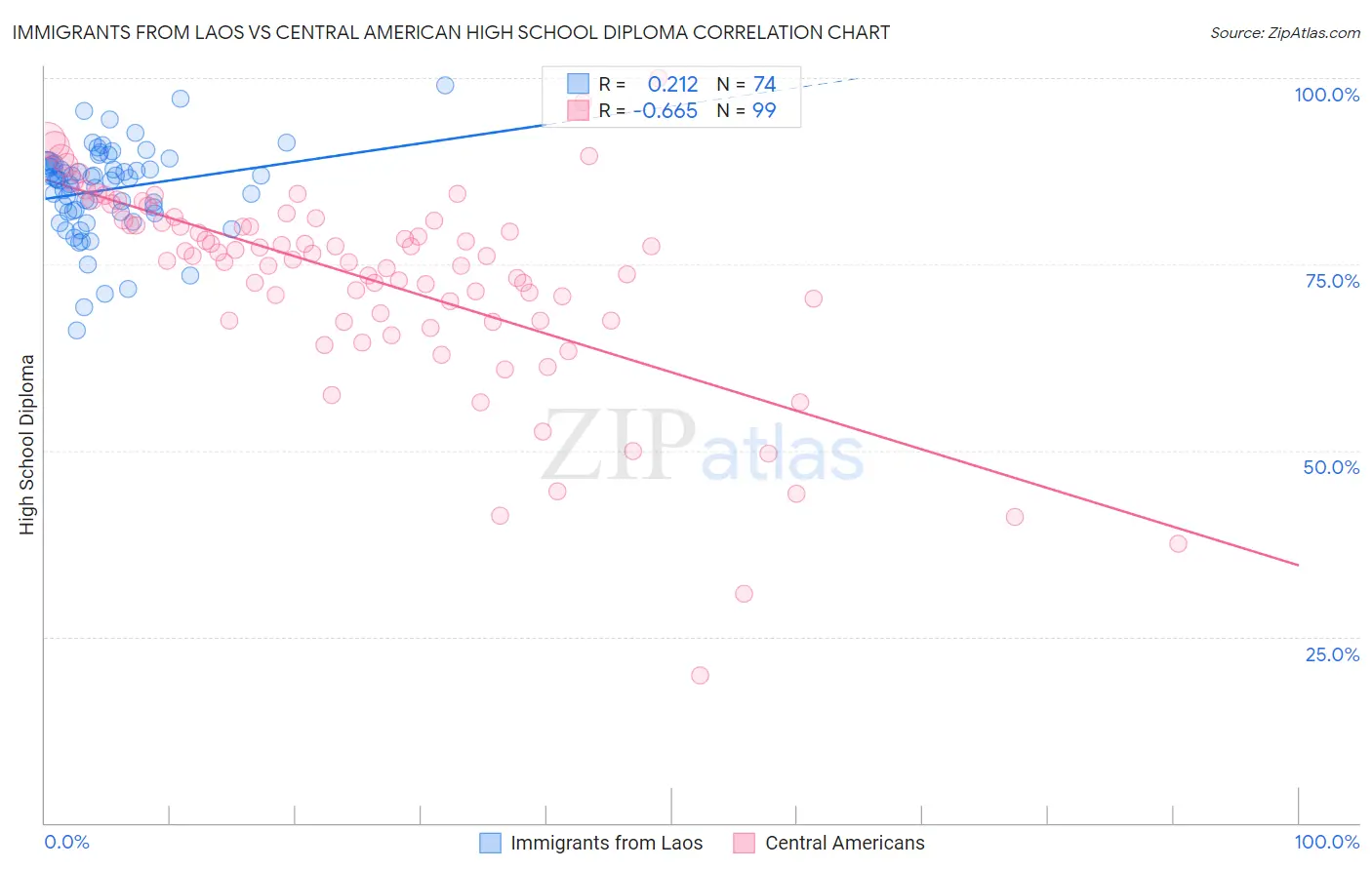 Immigrants from Laos vs Central American High School Diploma