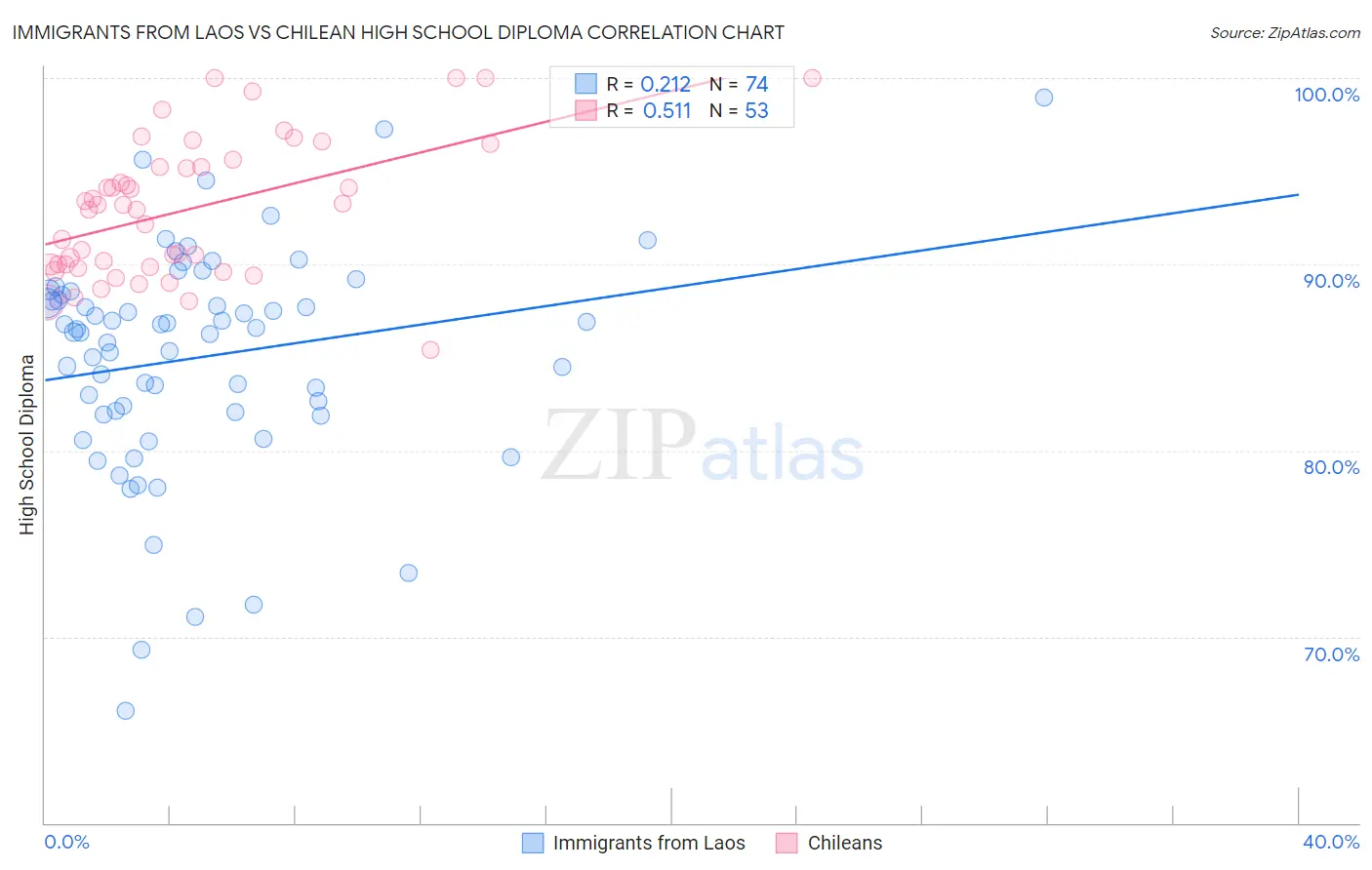 Immigrants from Laos vs Chilean High School Diploma