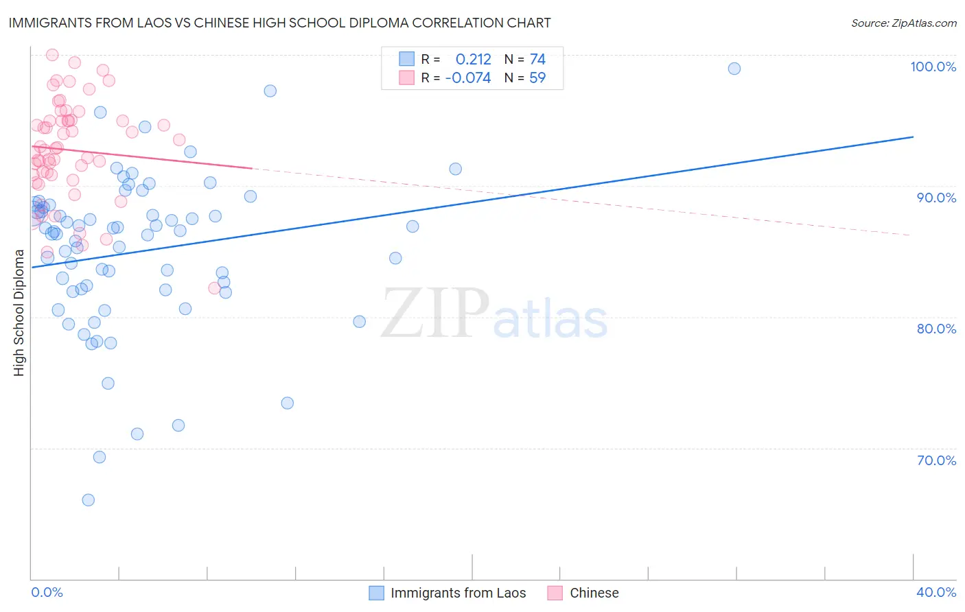 Immigrants from Laos vs Chinese High School Diploma