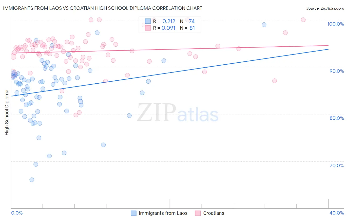 Immigrants from Laos vs Croatian High School Diploma