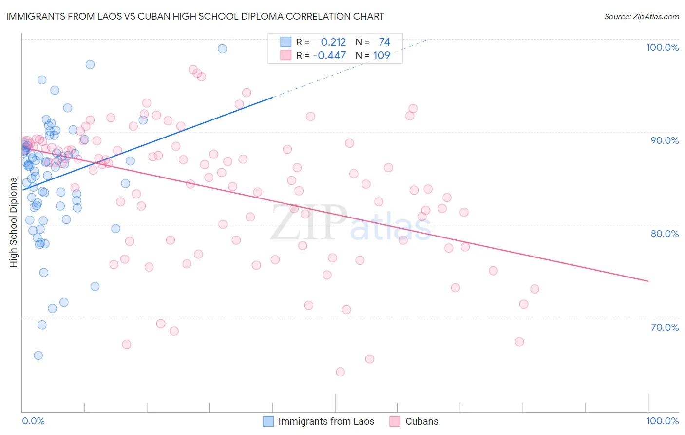 Immigrants from Laos vs Cuban High School Diploma