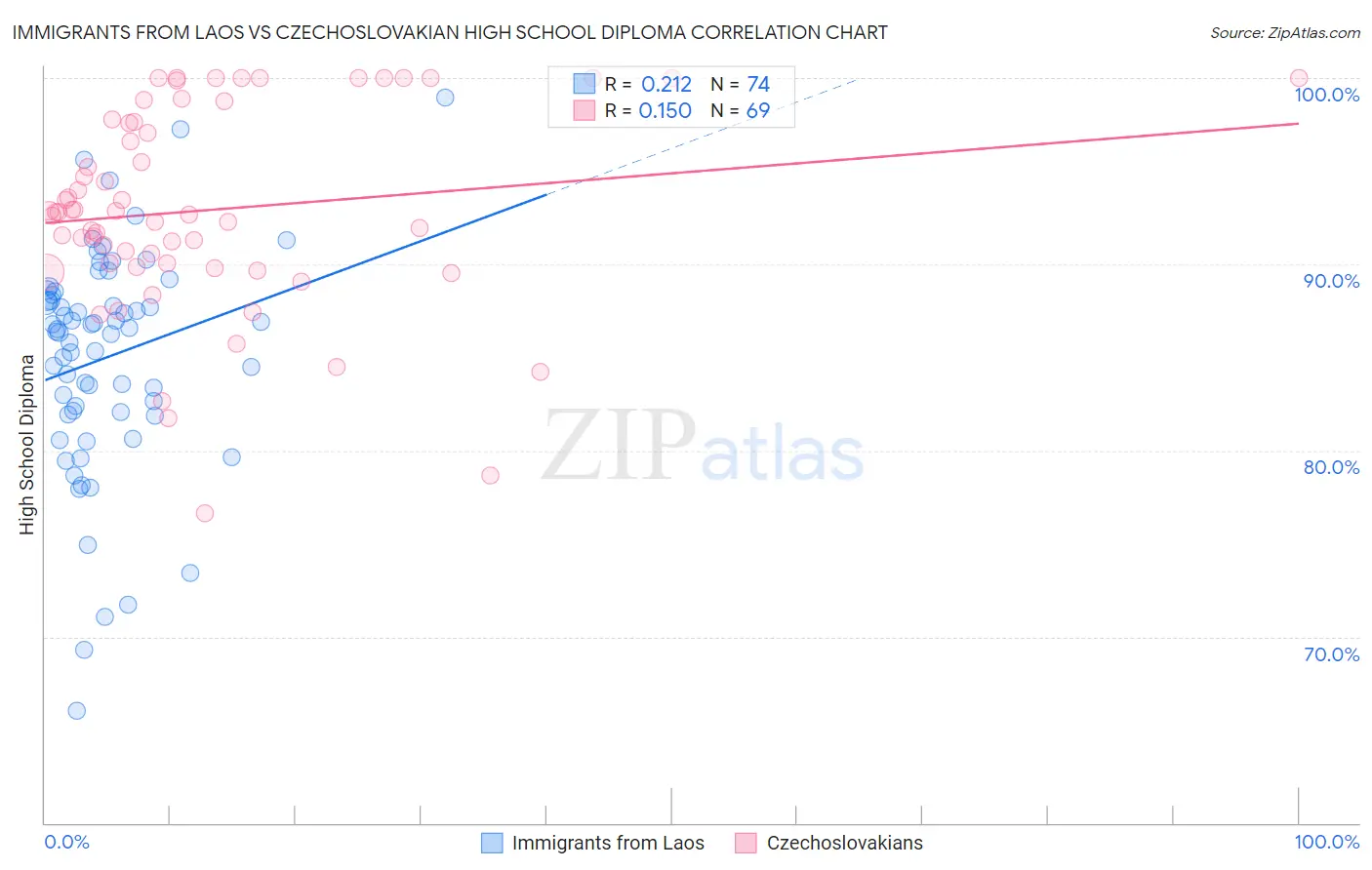 Immigrants from Laos vs Czechoslovakian High School Diploma
