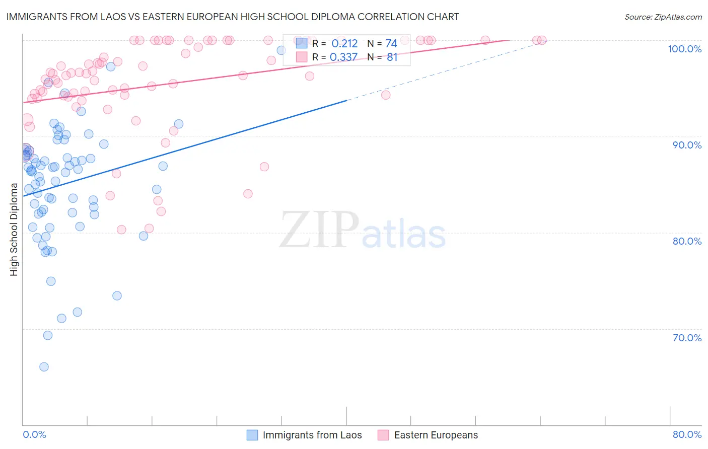 Immigrants from Laos vs Eastern European High School Diploma