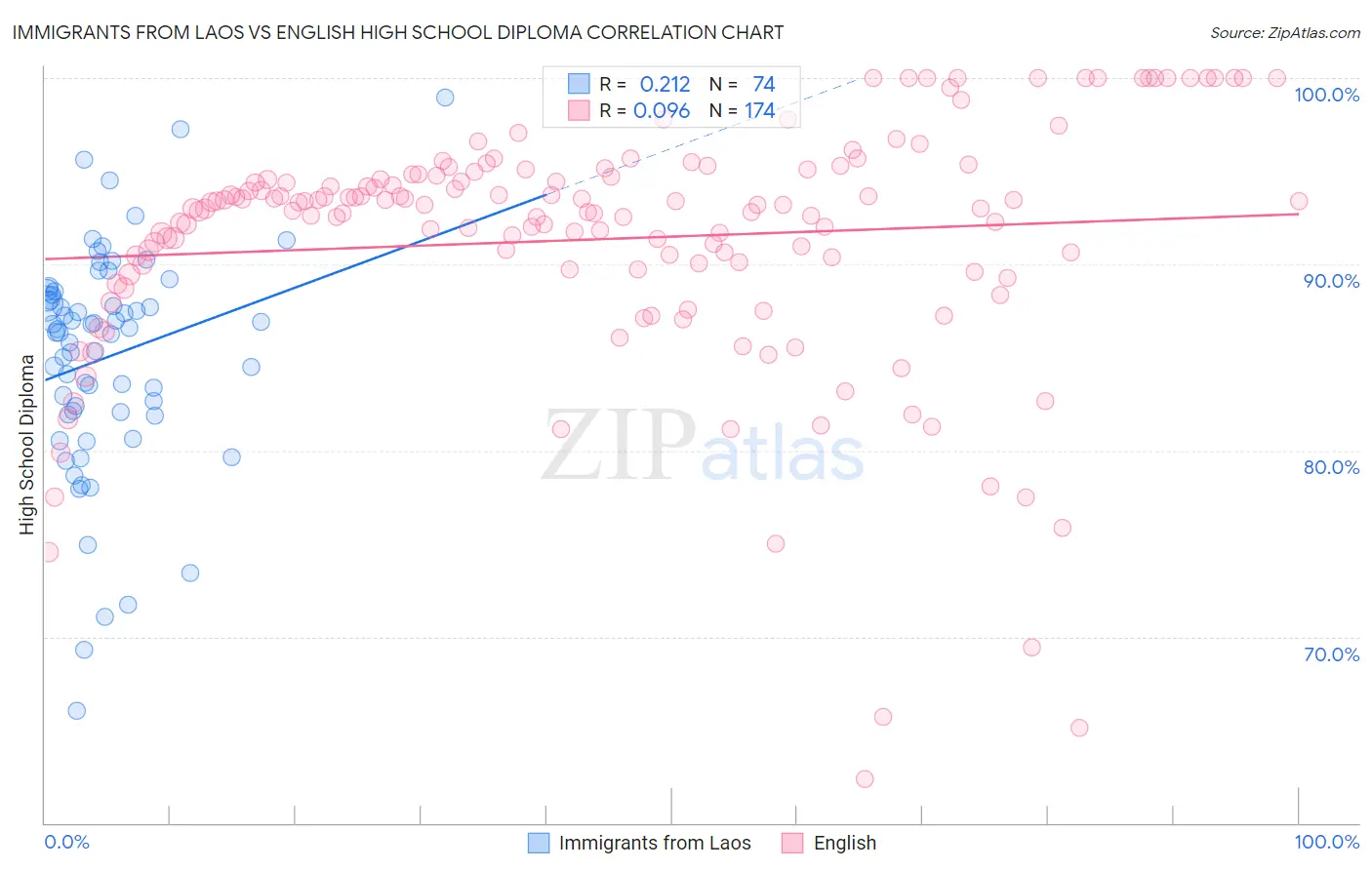 Immigrants from Laos vs English High School Diploma