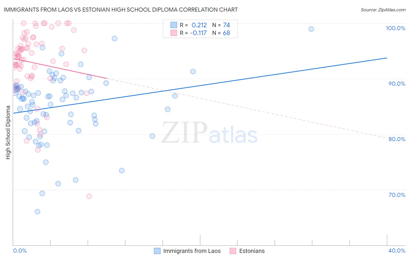 Immigrants from Laos vs Estonian High School Diploma