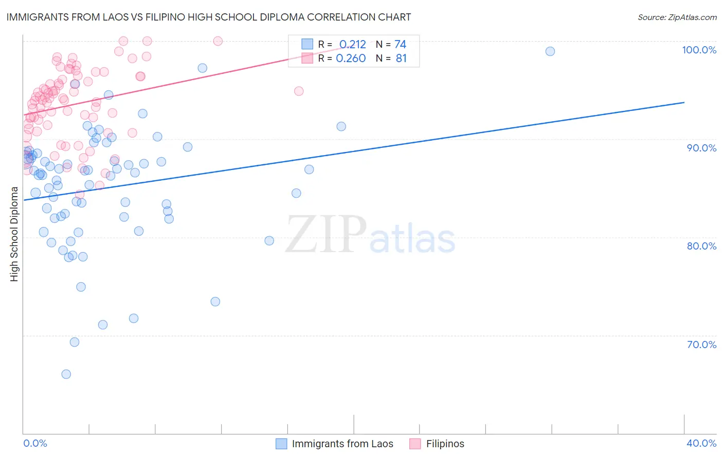 Immigrants from Laos vs Filipino High School Diploma