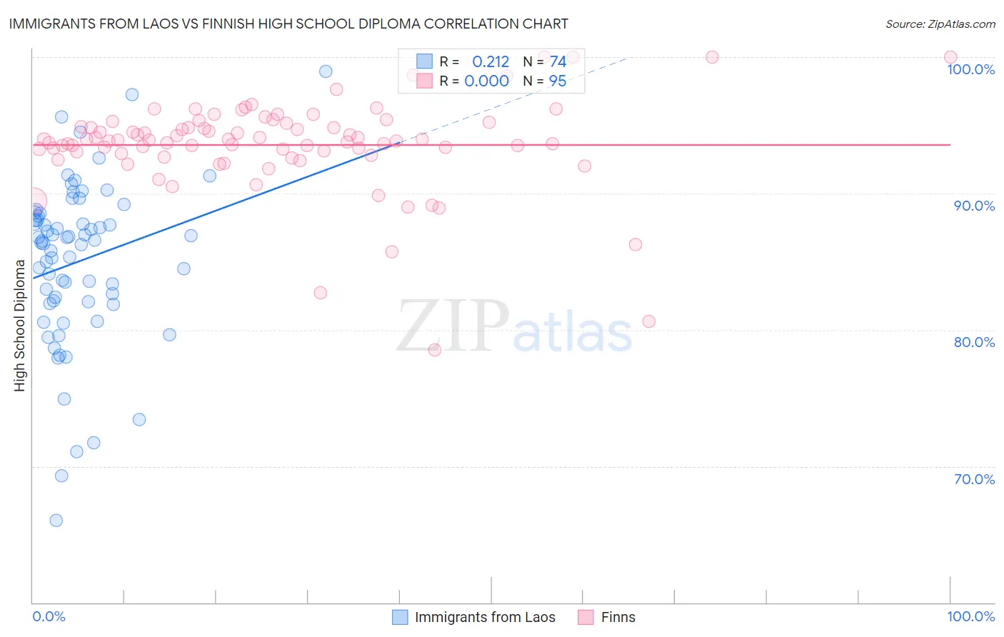 Immigrants from Laos vs Finnish High School Diploma