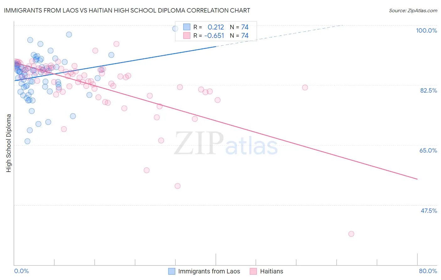 Immigrants from Laos vs Haitian High School Diploma