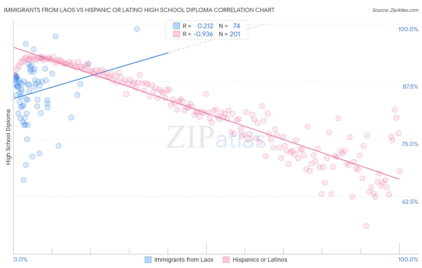 Immigrants from Laos vs Hispanic or Latino High School Diploma