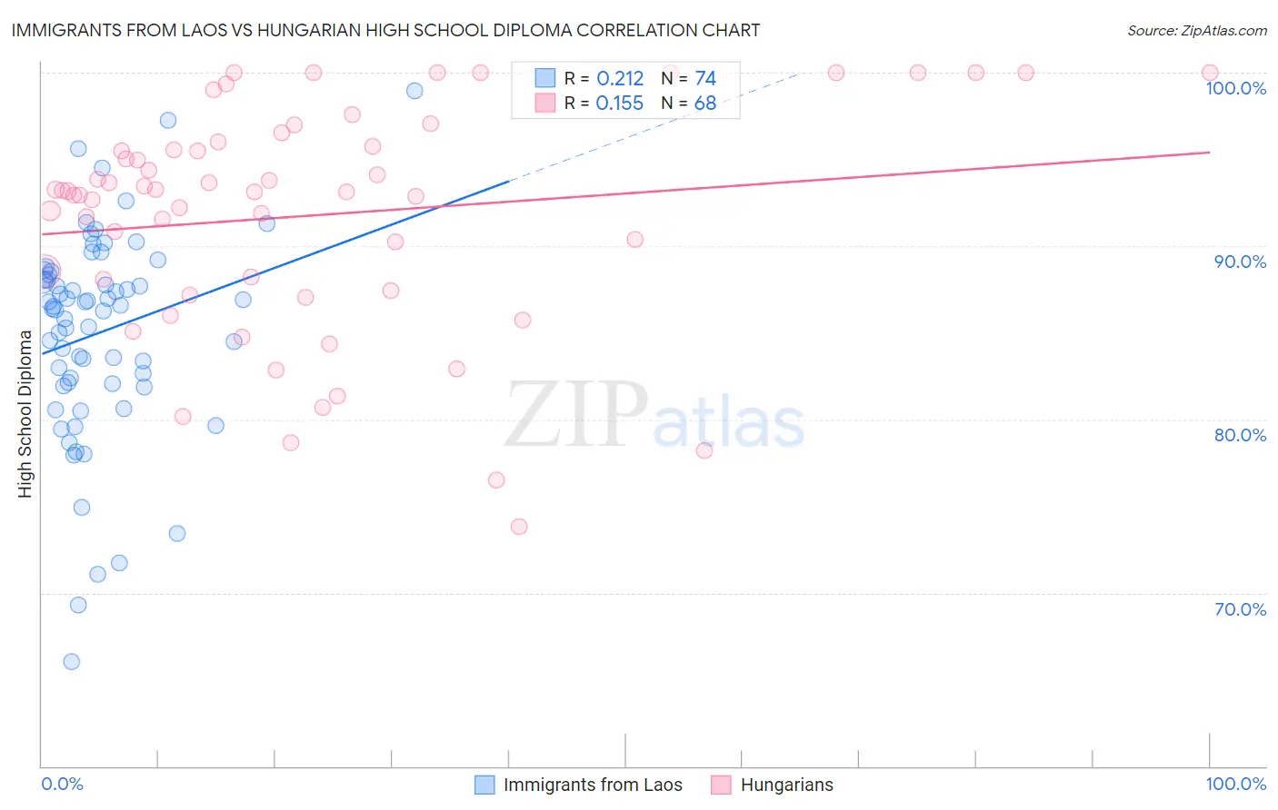 Immigrants from Laos vs Hungarian High School Diploma