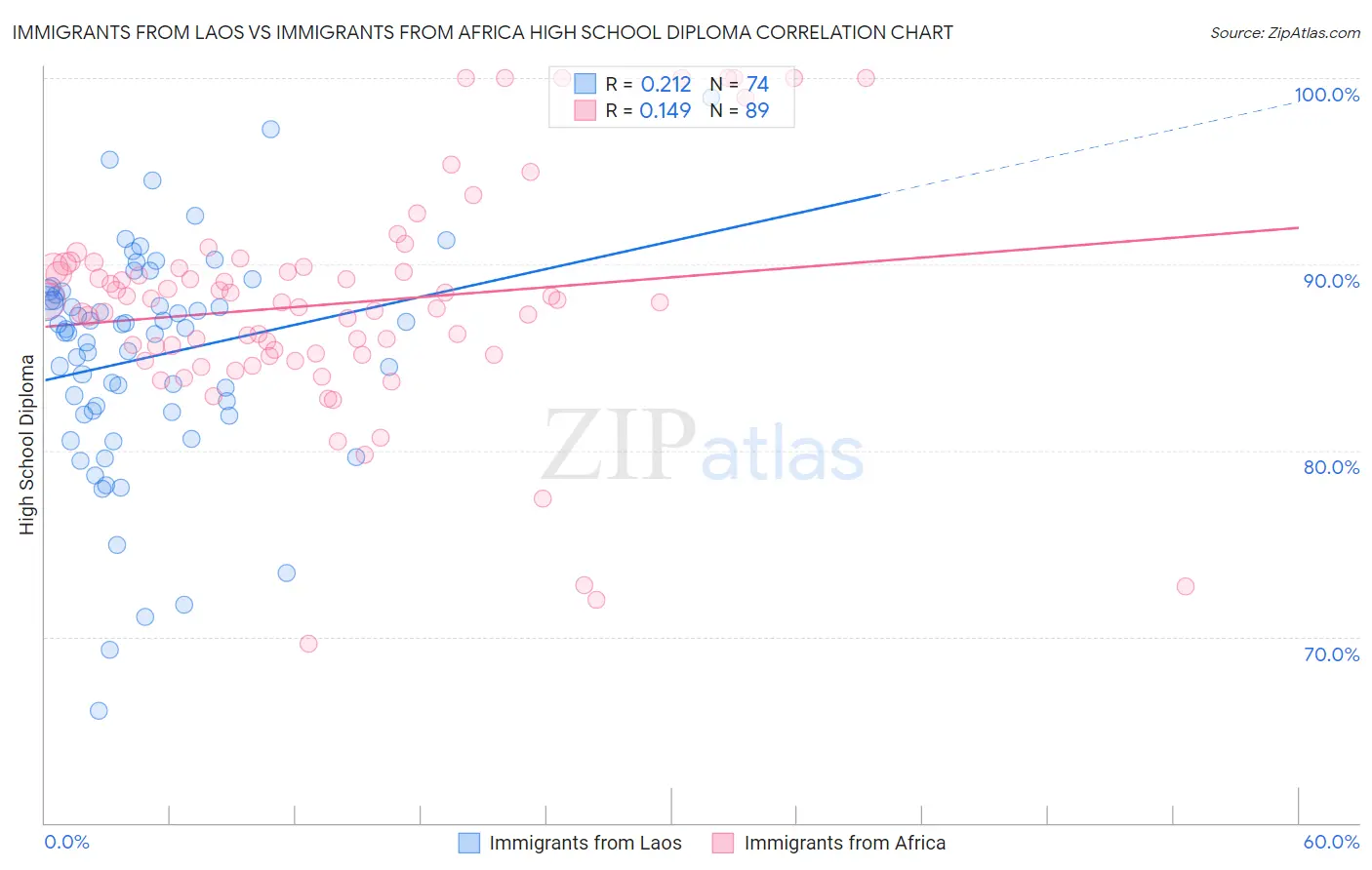 Immigrants from Laos vs Immigrants from Africa High School Diploma