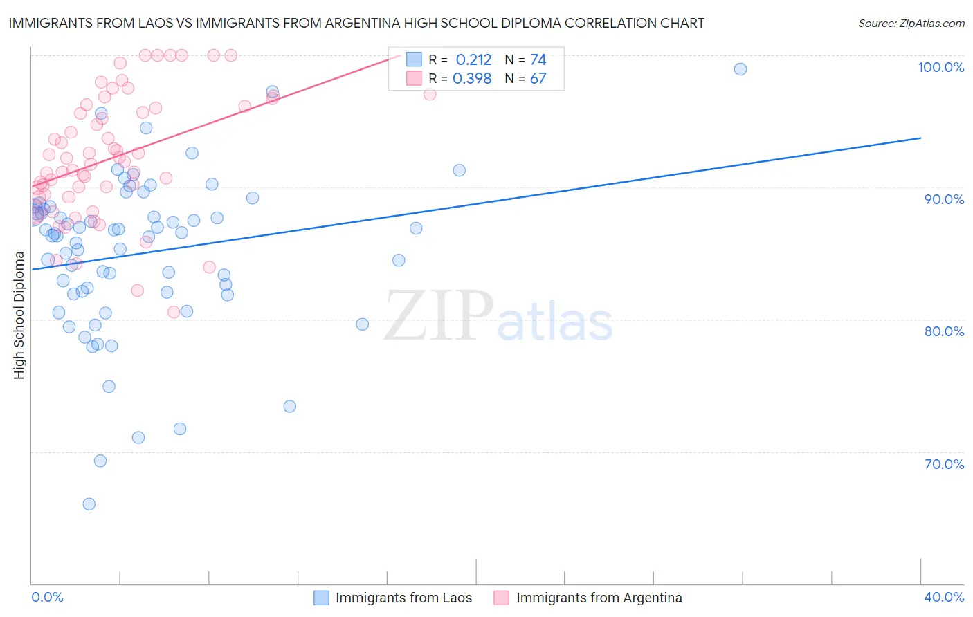 Immigrants from Laos vs Immigrants from Argentina High School Diploma