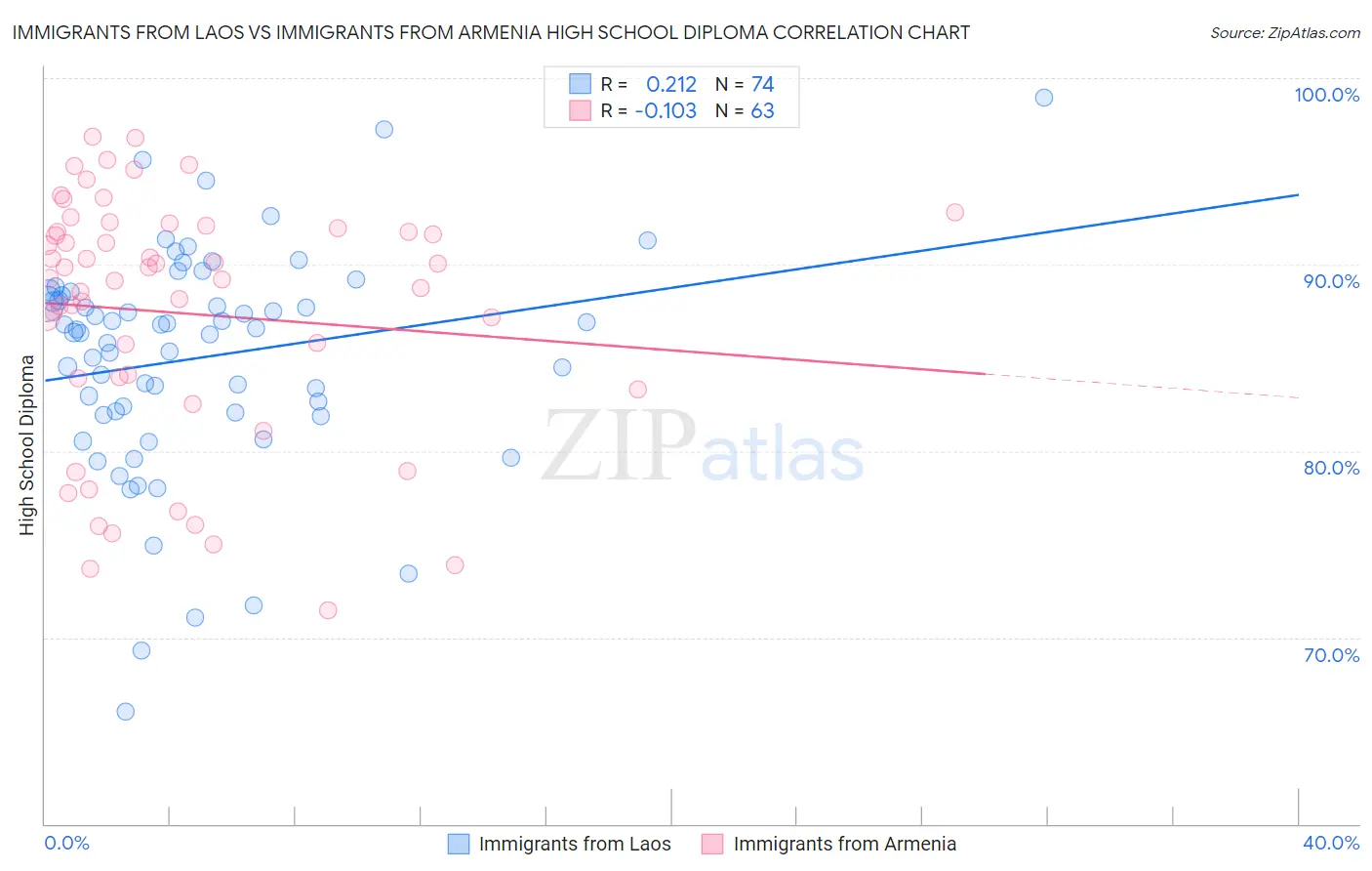 Immigrants from Laos vs Immigrants from Armenia High School Diploma