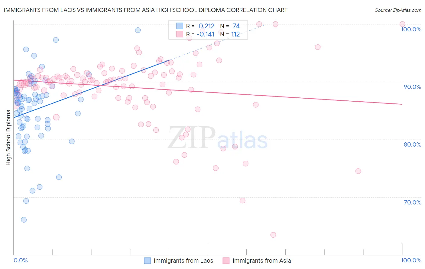 Immigrants from Laos vs Immigrants from Asia High School Diploma