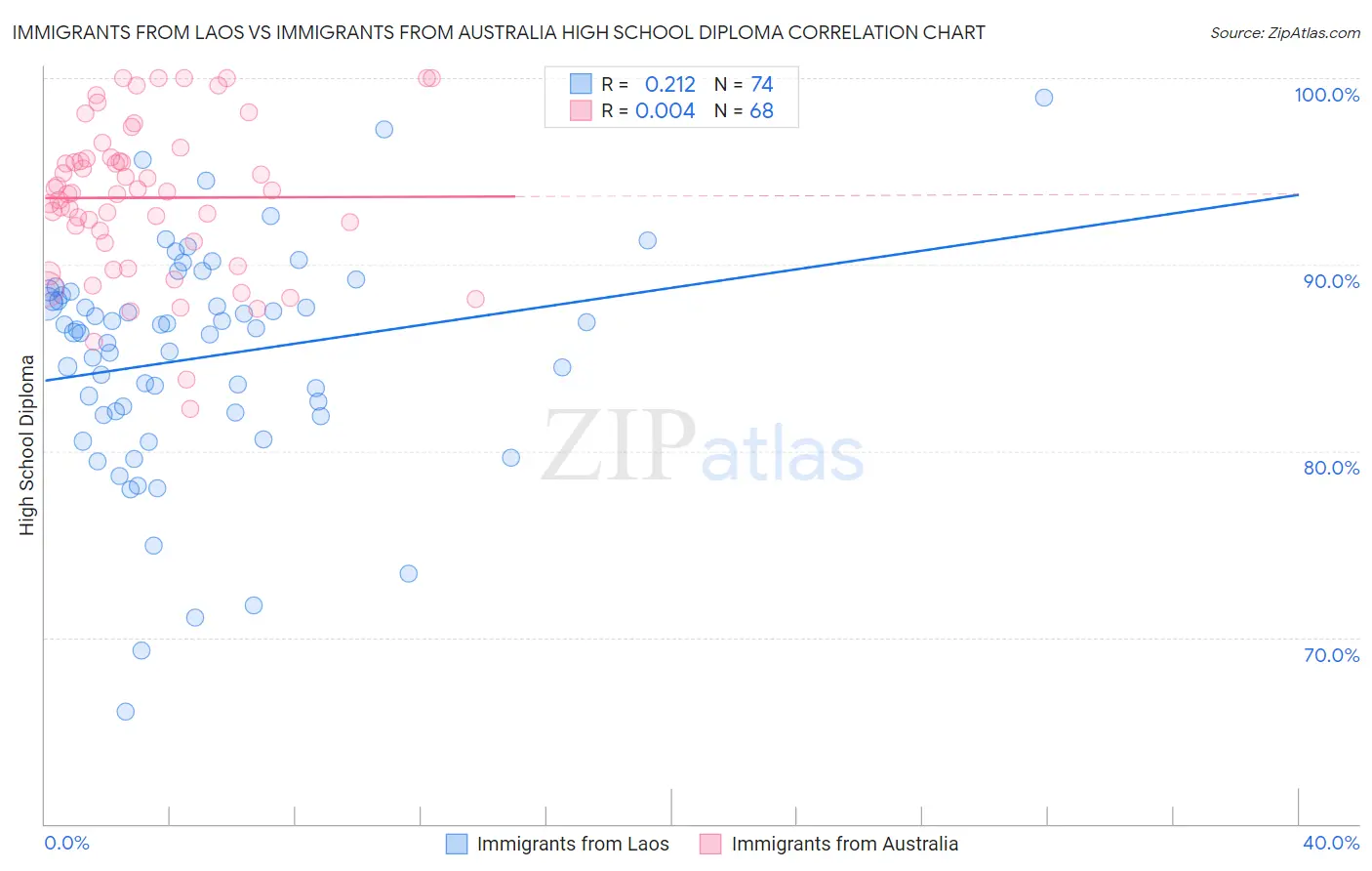 Immigrants from Laos vs Immigrants from Australia High School Diploma