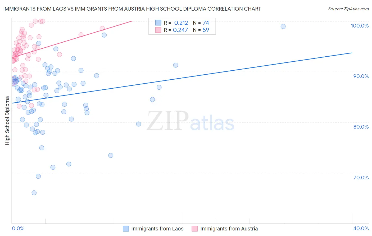 Immigrants from Laos vs Immigrants from Austria High School Diploma