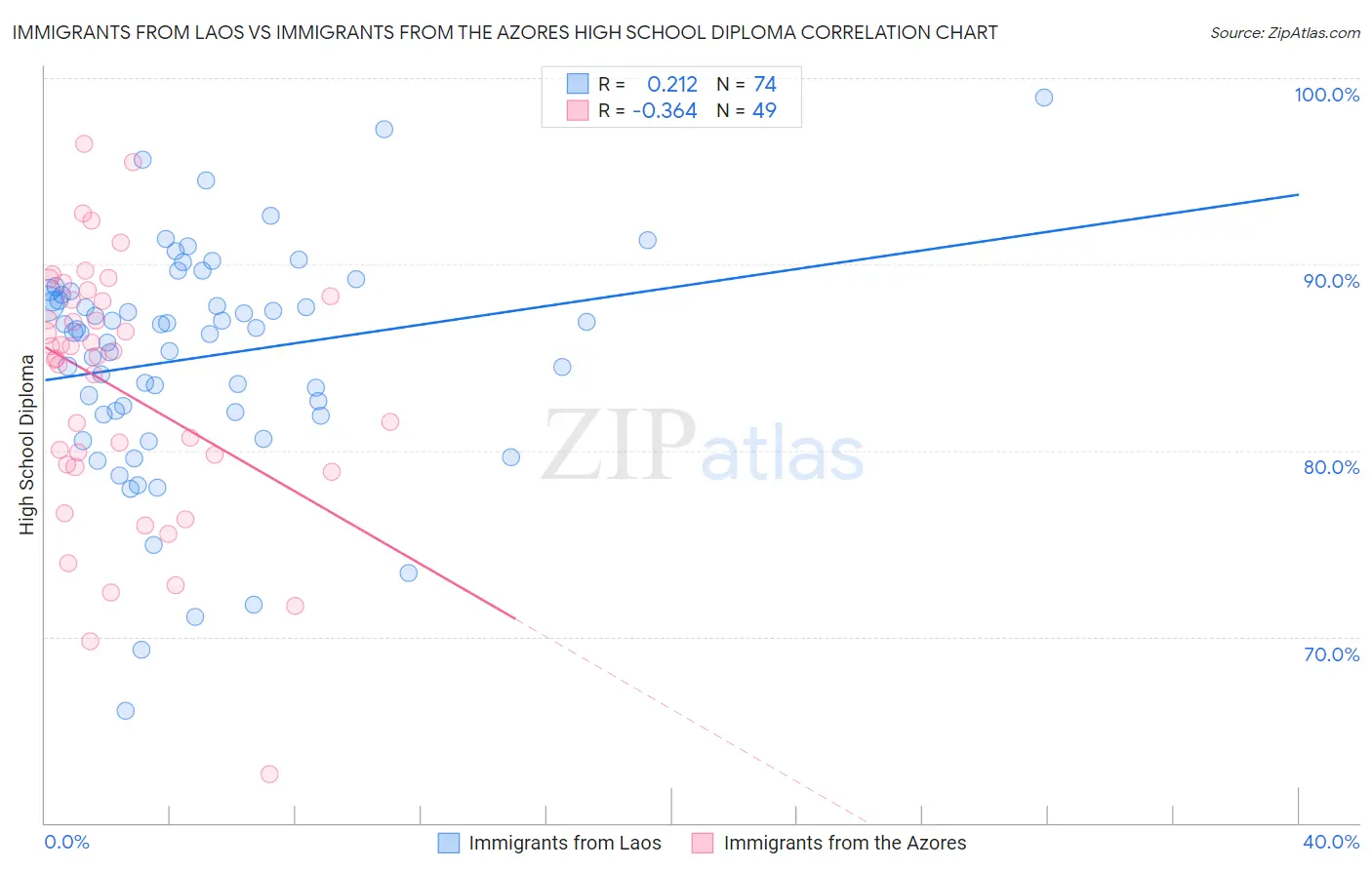 Immigrants from Laos vs Immigrants from the Azores High School Diploma