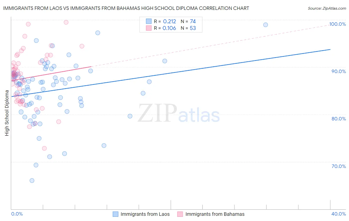 Immigrants from Laos vs Immigrants from Bahamas High School Diploma