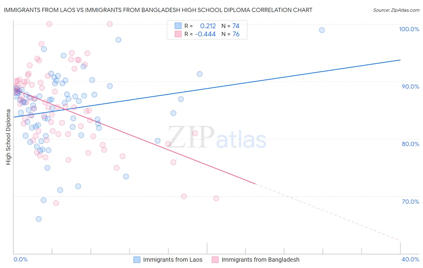 Immigrants from Laos vs Immigrants from Bangladesh High School Diploma