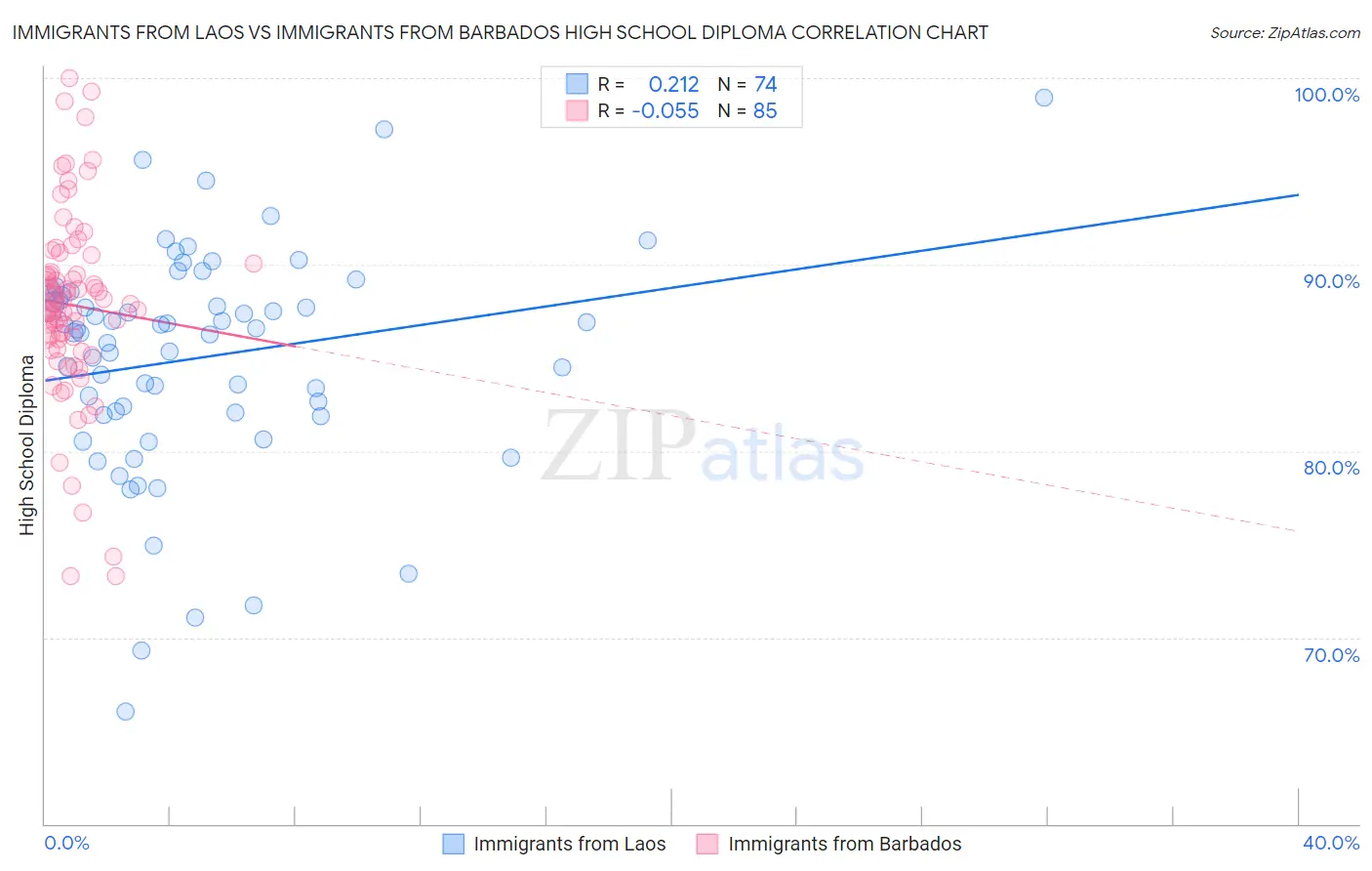 Immigrants from Laos vs Immigrants from Barbados High School Diploma