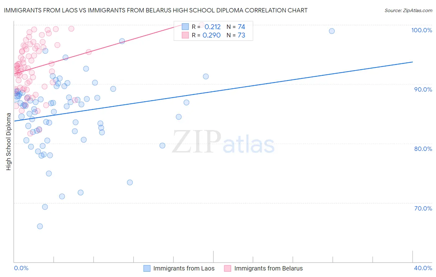 Immigrants from Laos vs Immigrants from Belarus High School Diploma