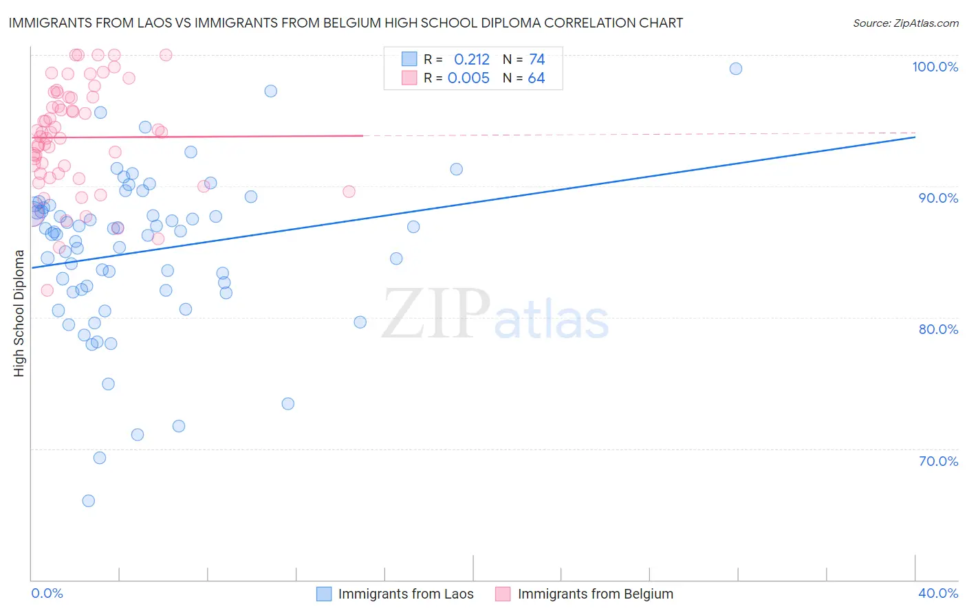 Immigrants from Laos vs Immigrants from Belgium High School Diploma