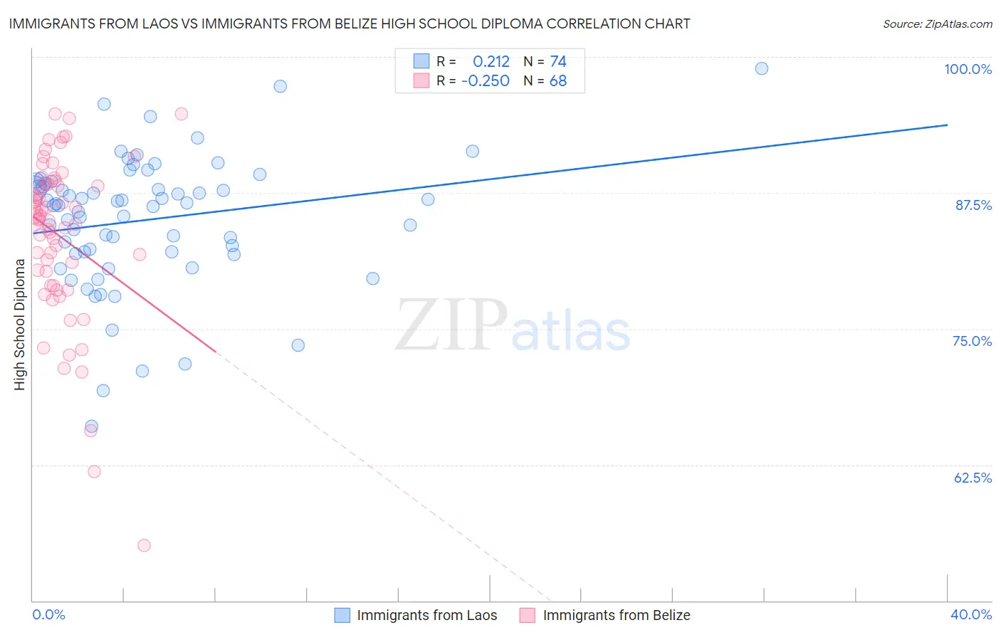 Immigrants from Laos vs Immigrants from Belize High School Diploma