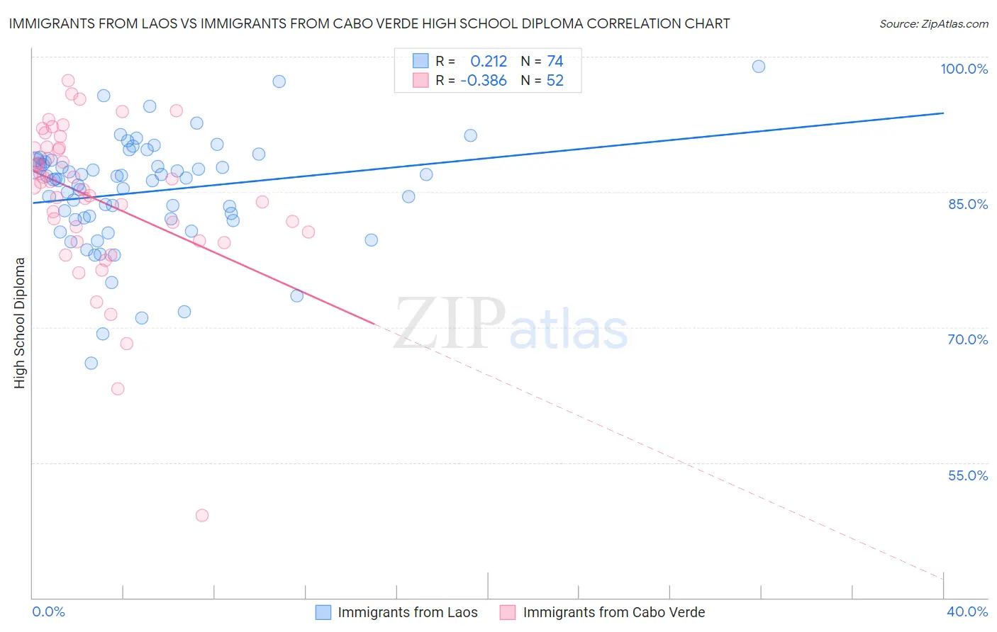 Immigrants from Laos vs Immigrants from Cabo Verde High School Diploma