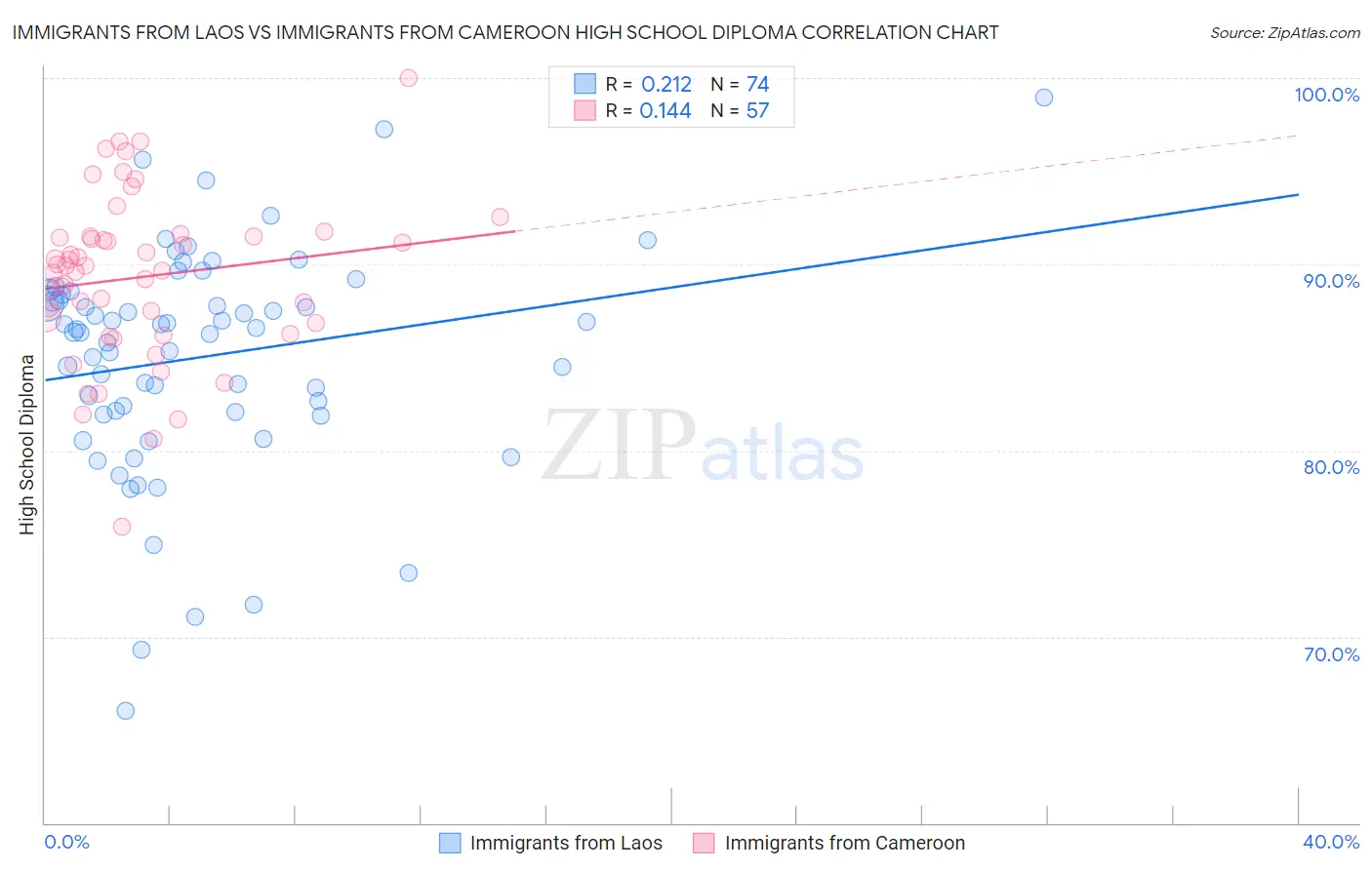 Immigrants from Laos vs Immigrants from Cameroon High School Diploma