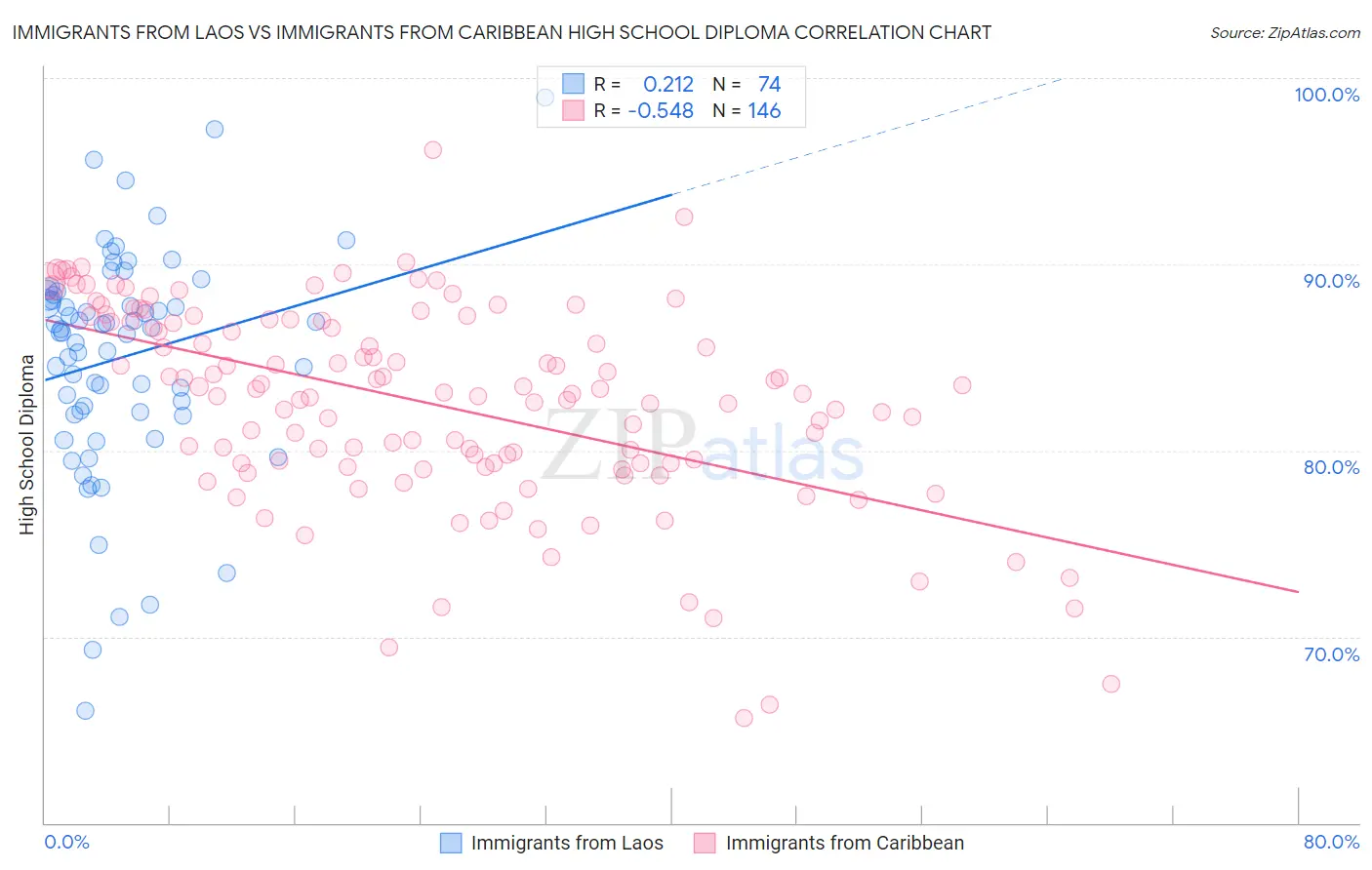 Immigrants from Laos vs Immigrants from Caribbean High School Diploma